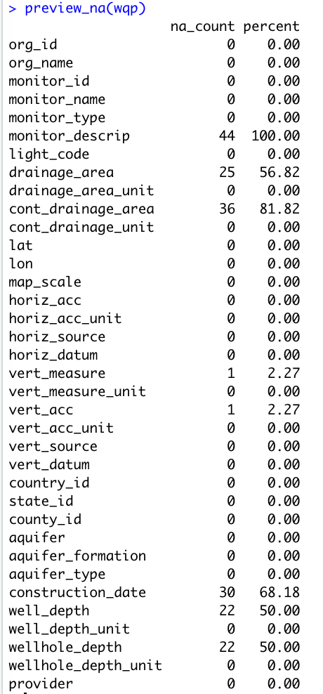 Image of preview_na() function in wqpcleanr package